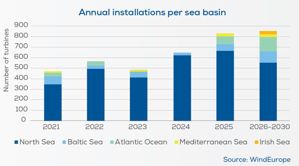 Offshore prognozy fot  WindEurope