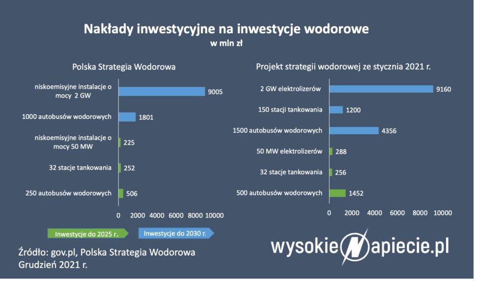 Polska Strategia Wodorowa - kluczowe założenia.