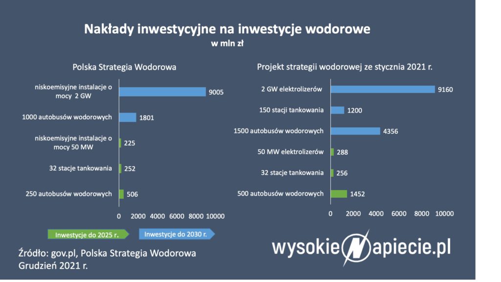 wodór - nakłady inwestycyjne na inwestycje