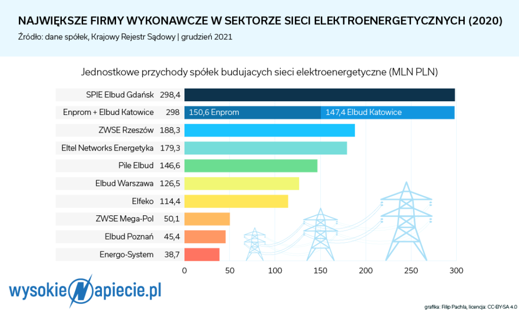 Przychody spółek budujących sieci elektroenergetyczne 2020