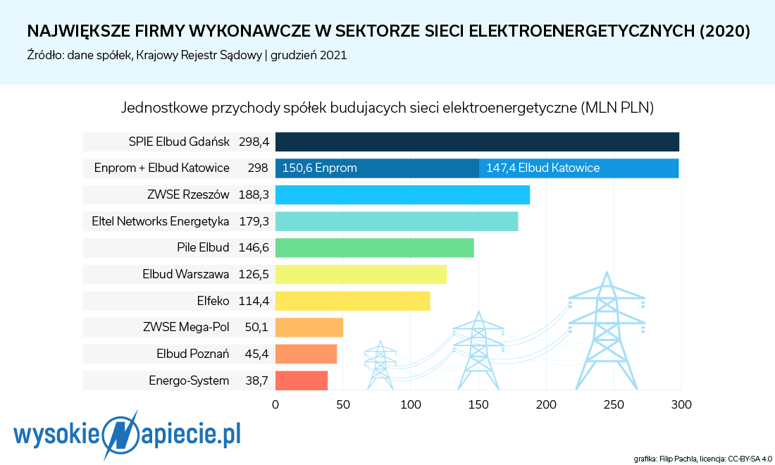 Przychody spółek budujących sieci elektroenergetyczne 2020