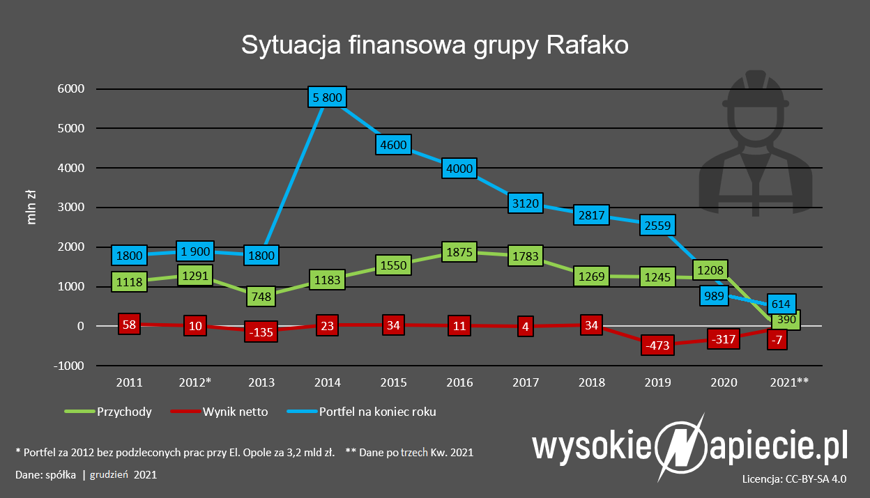 Rafako wyniki po 3 kw