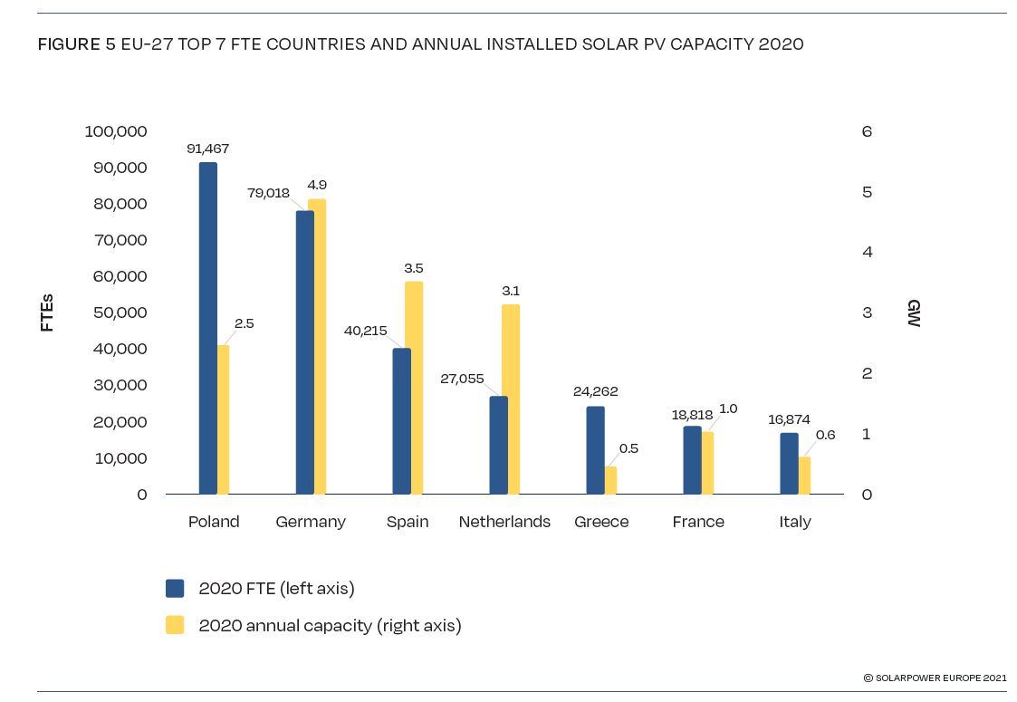 Solar Power Europe zatrudnienie PV
