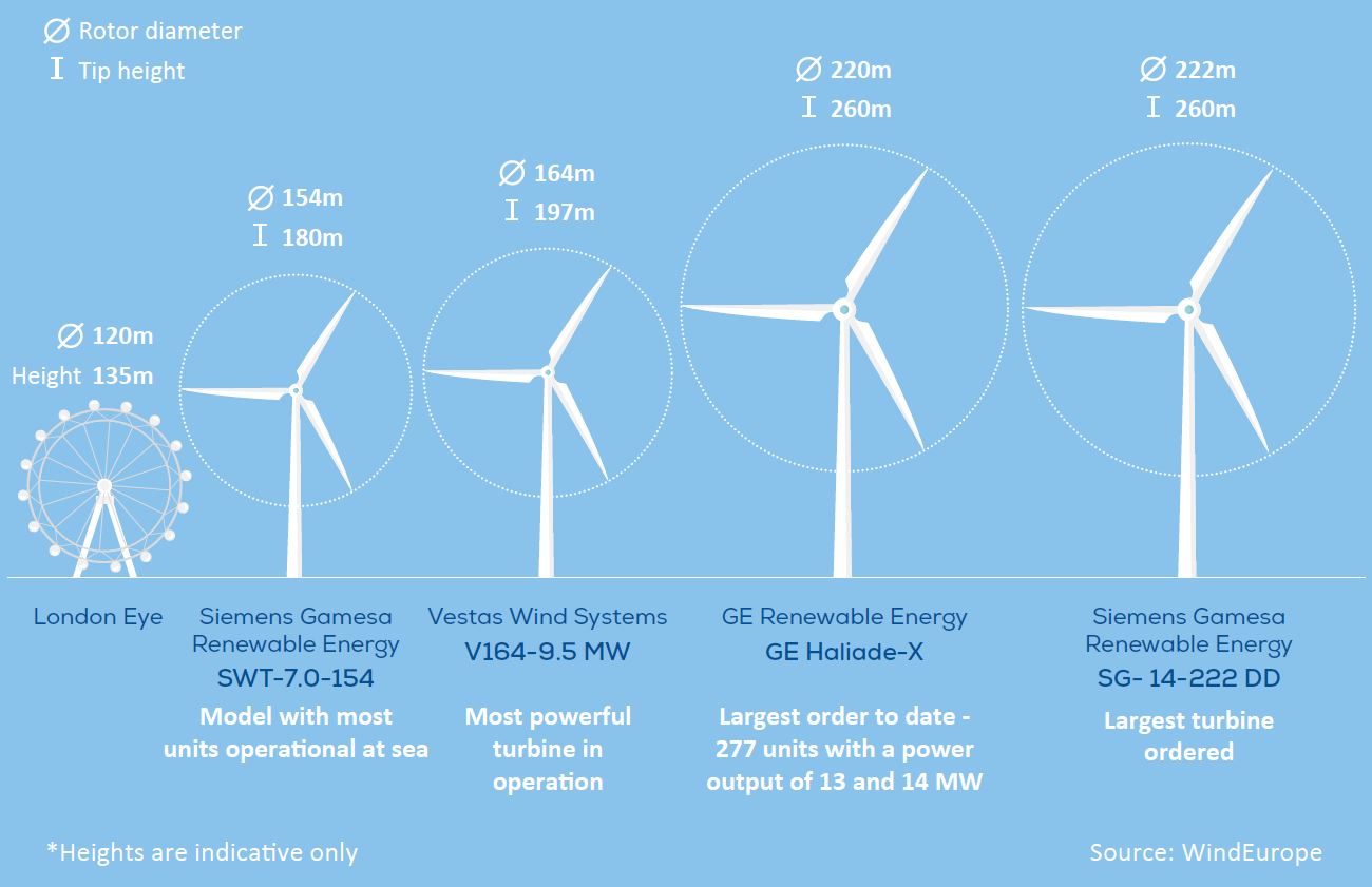Turbiny offshore WindEurope