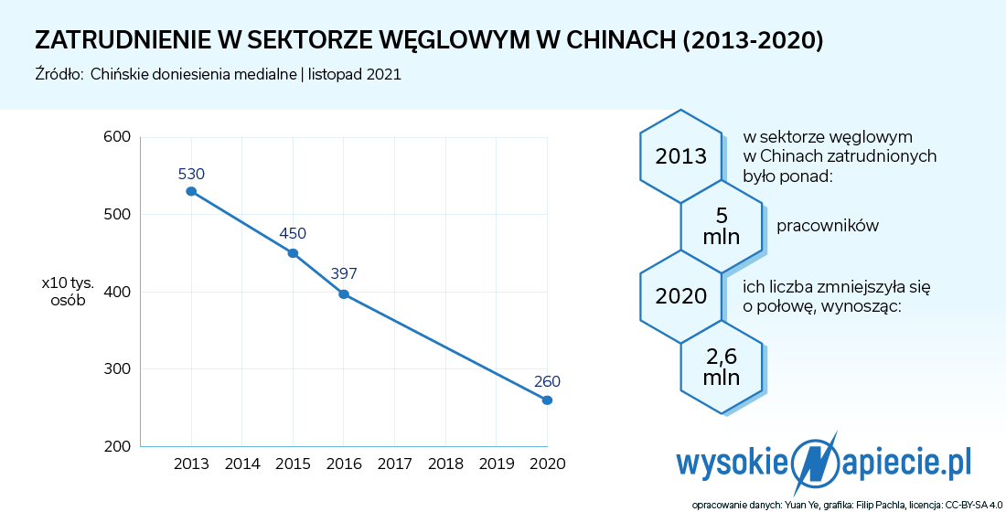 Zatrudnienie chiny wegiel