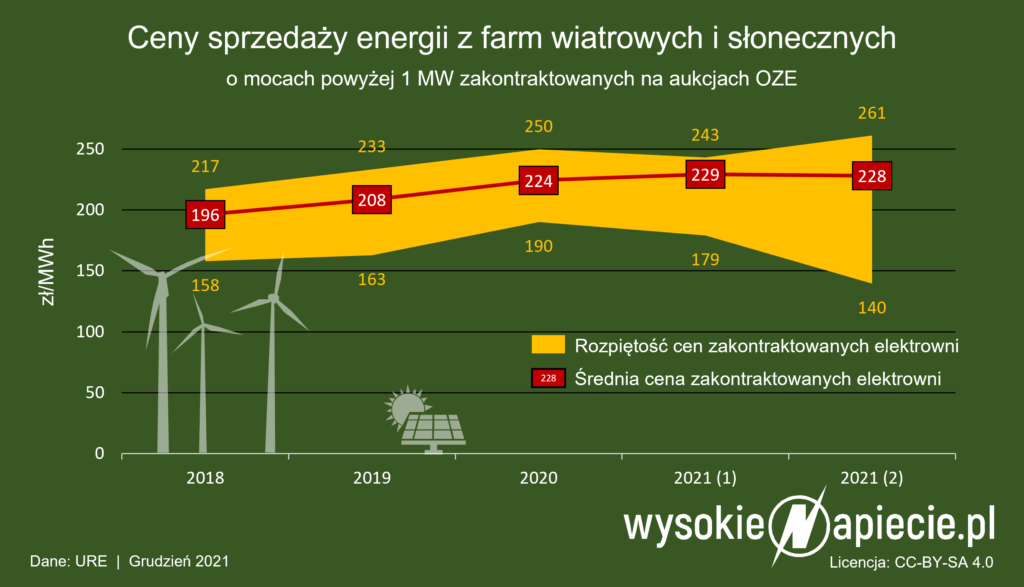 aukcja oze ceny pv wiatru 12 2021