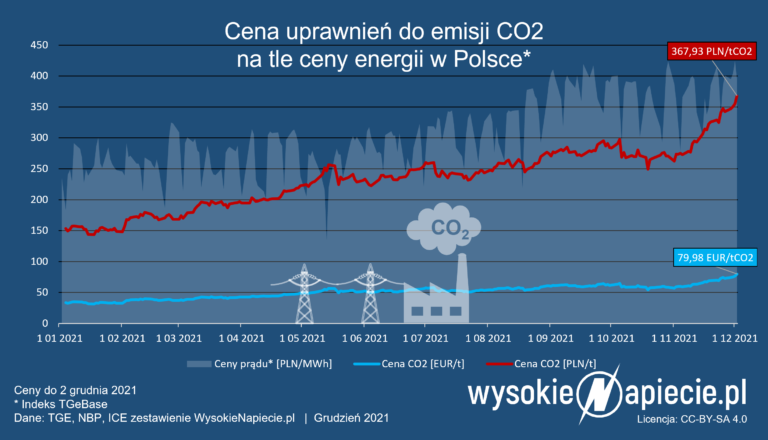 ceny co2 80 euro pradu mwh 12 2021