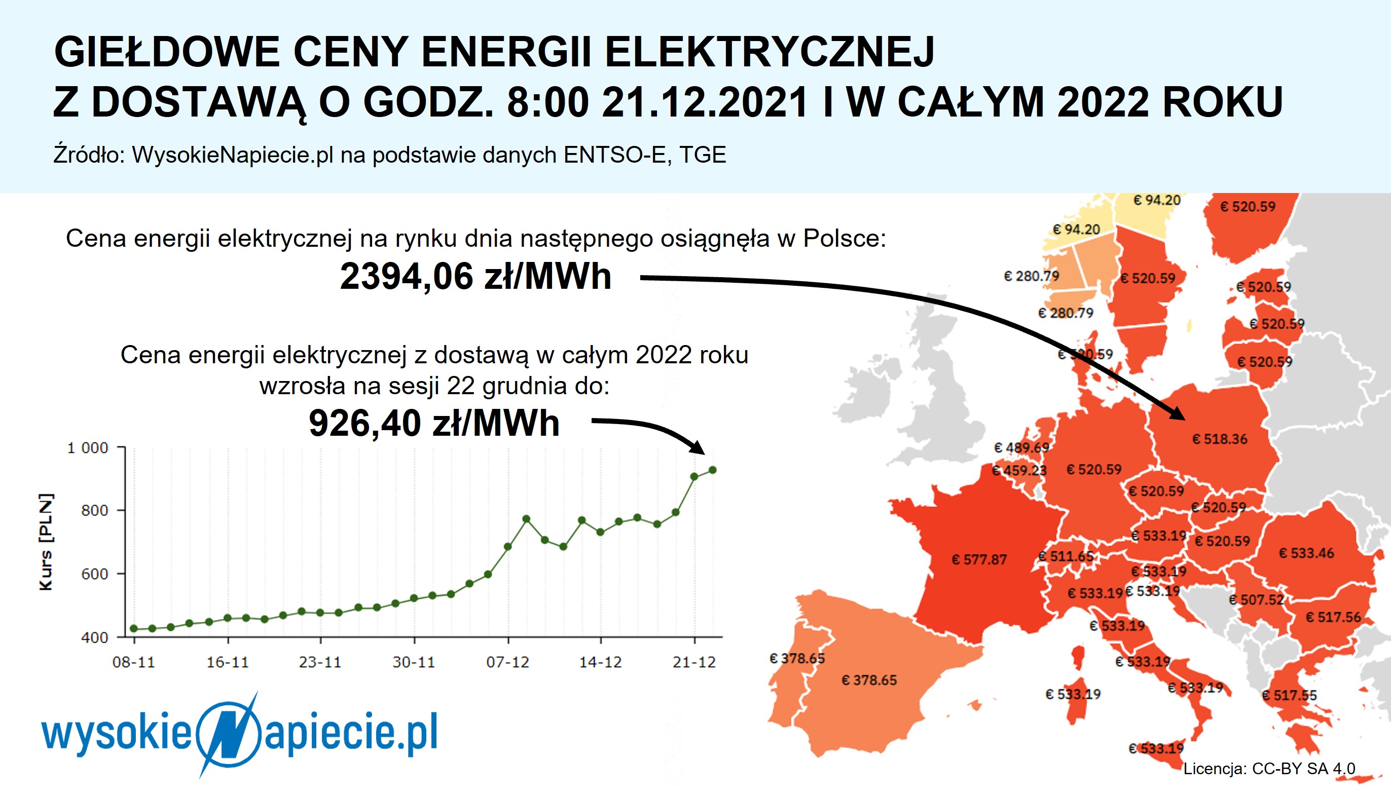 ceny energii 2022 21 grudnia