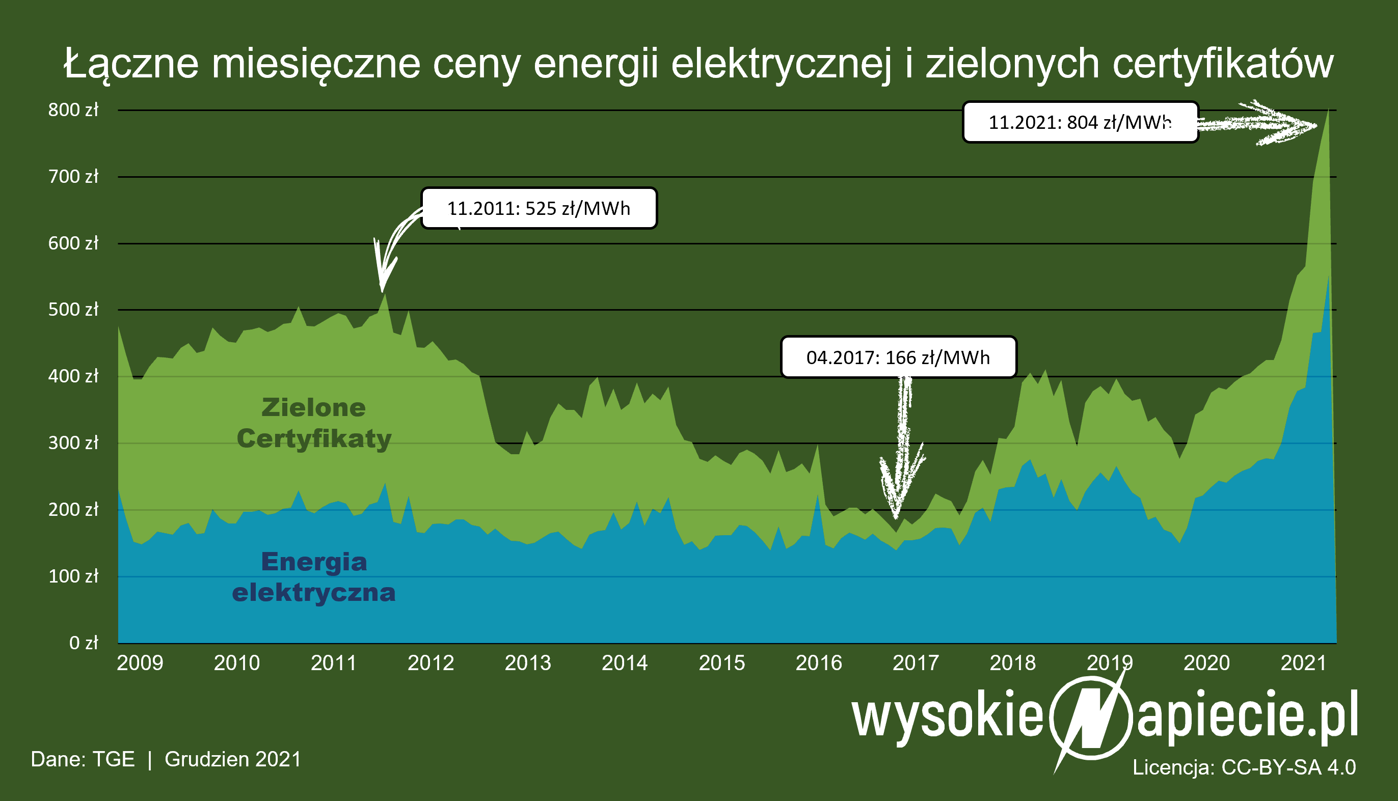 ceny zielonych ceryfikatow rdn