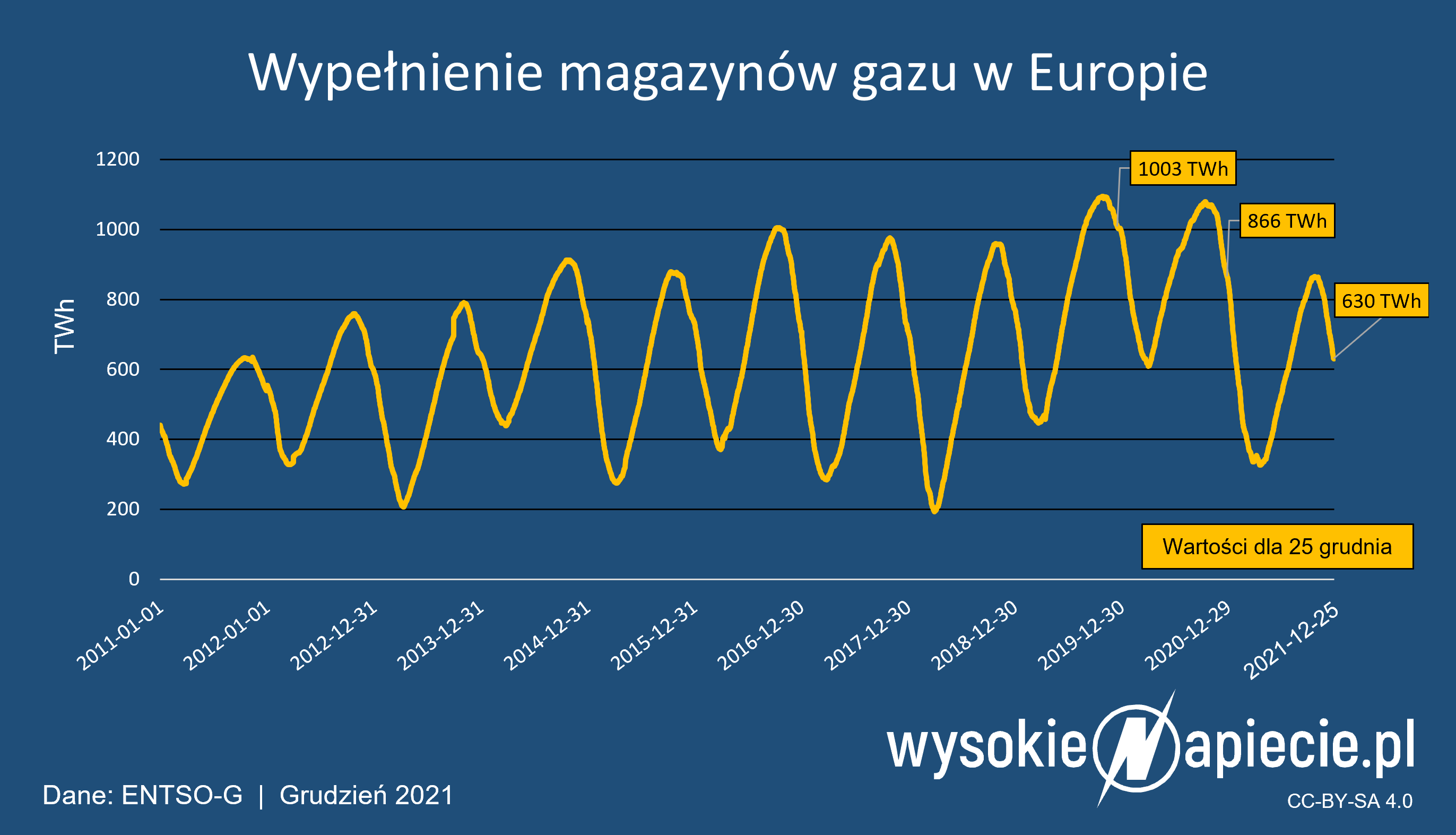 gaz magazyny europa 2021