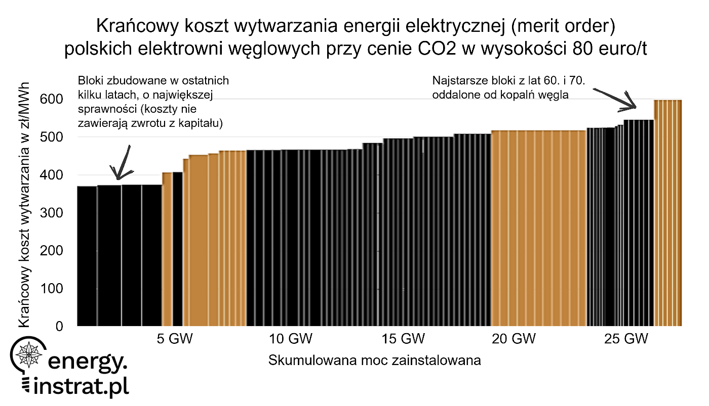 merit order polska 2021 instrat