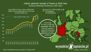 oze_polska_2020_cel_osiagniety