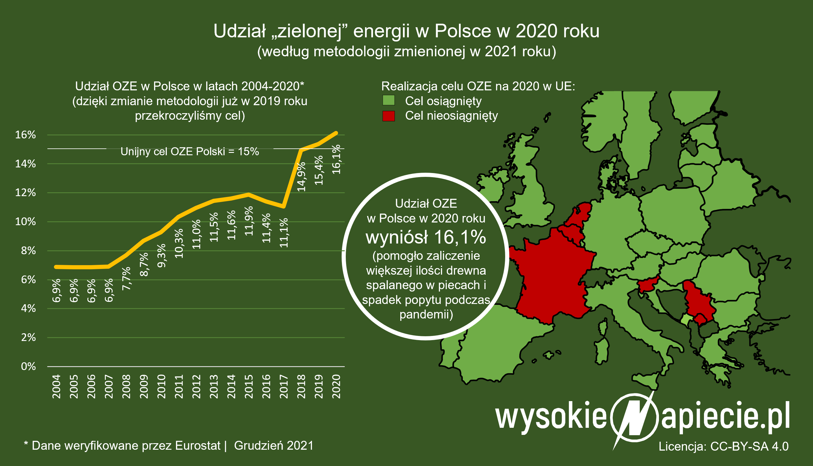 oze polska 2020 cel osiagniety