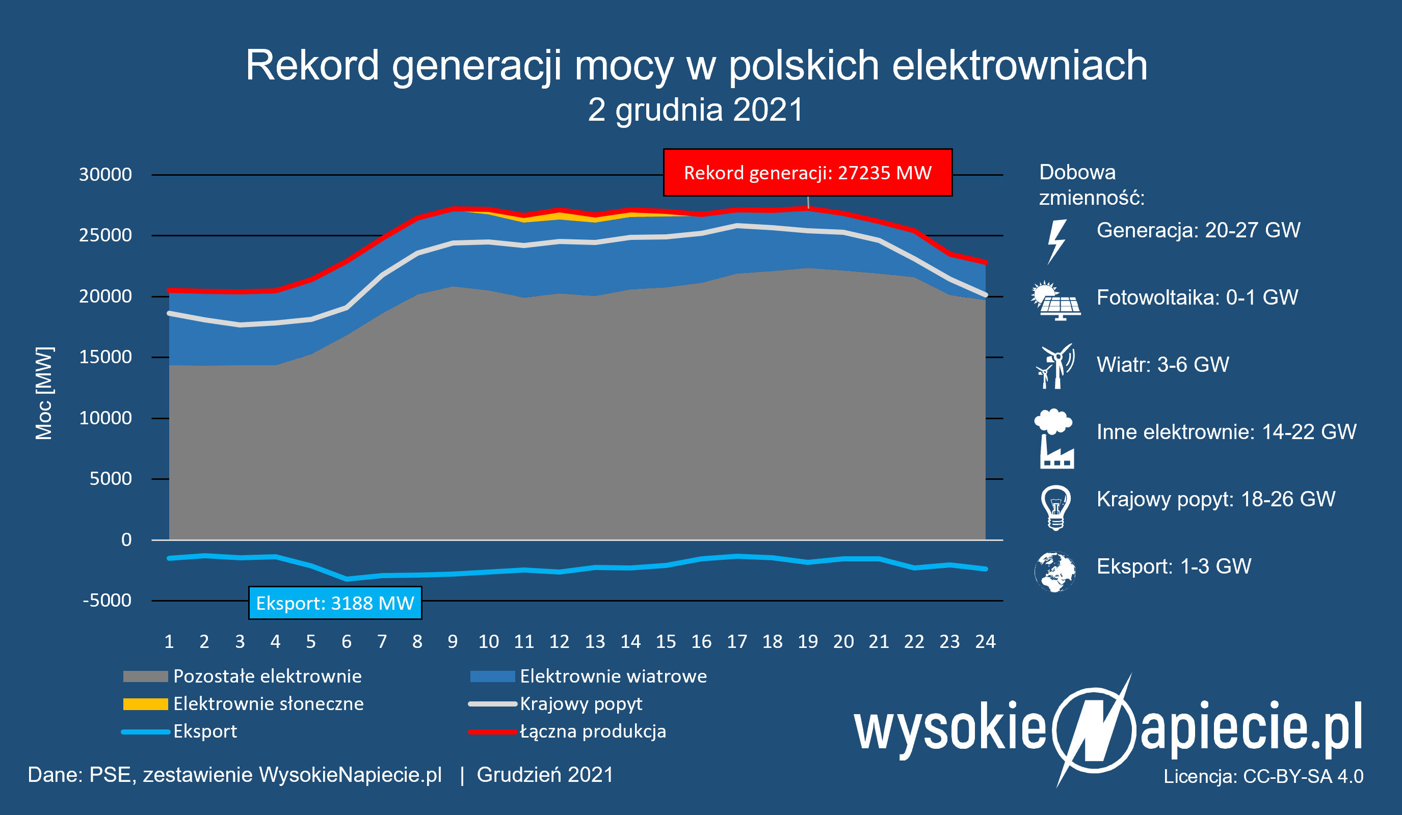 rekord generacji mocy polska 12 2021