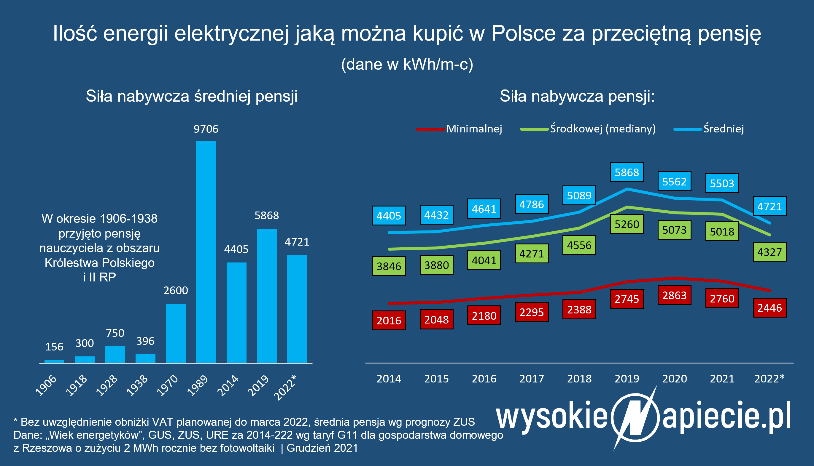 sila nabywcza pensji cen eenergii pradu