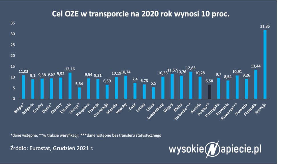 Cel OZE w transporcie na 2020