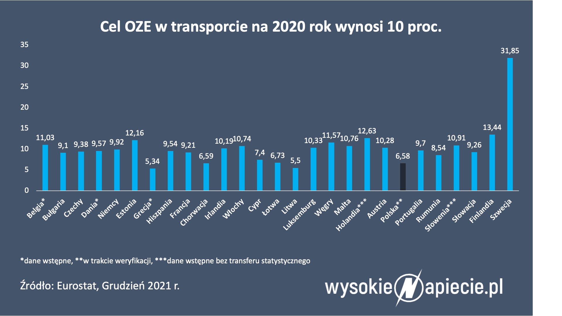 transport OZE 2020