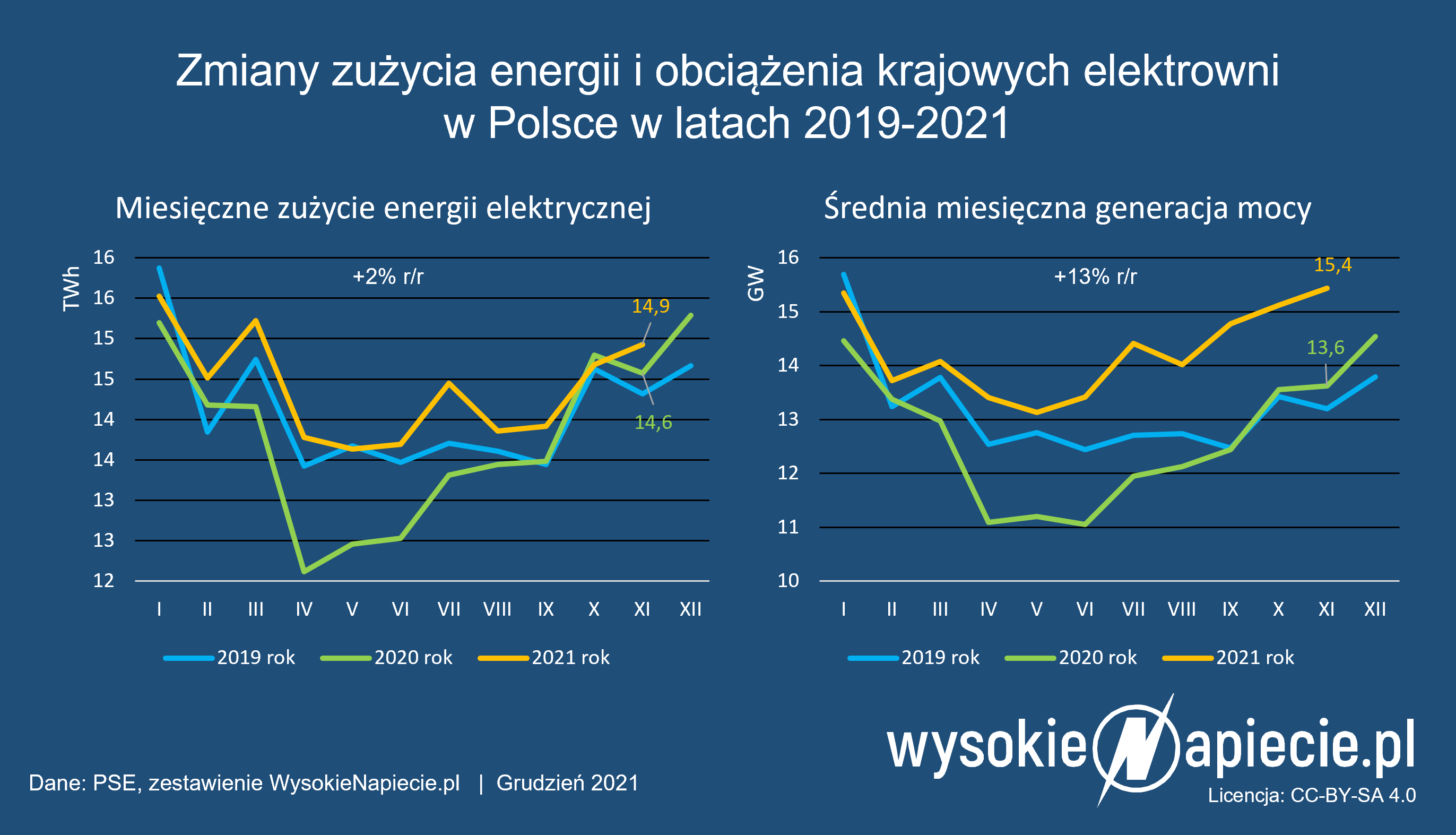zuzycie energii moc 11 2021