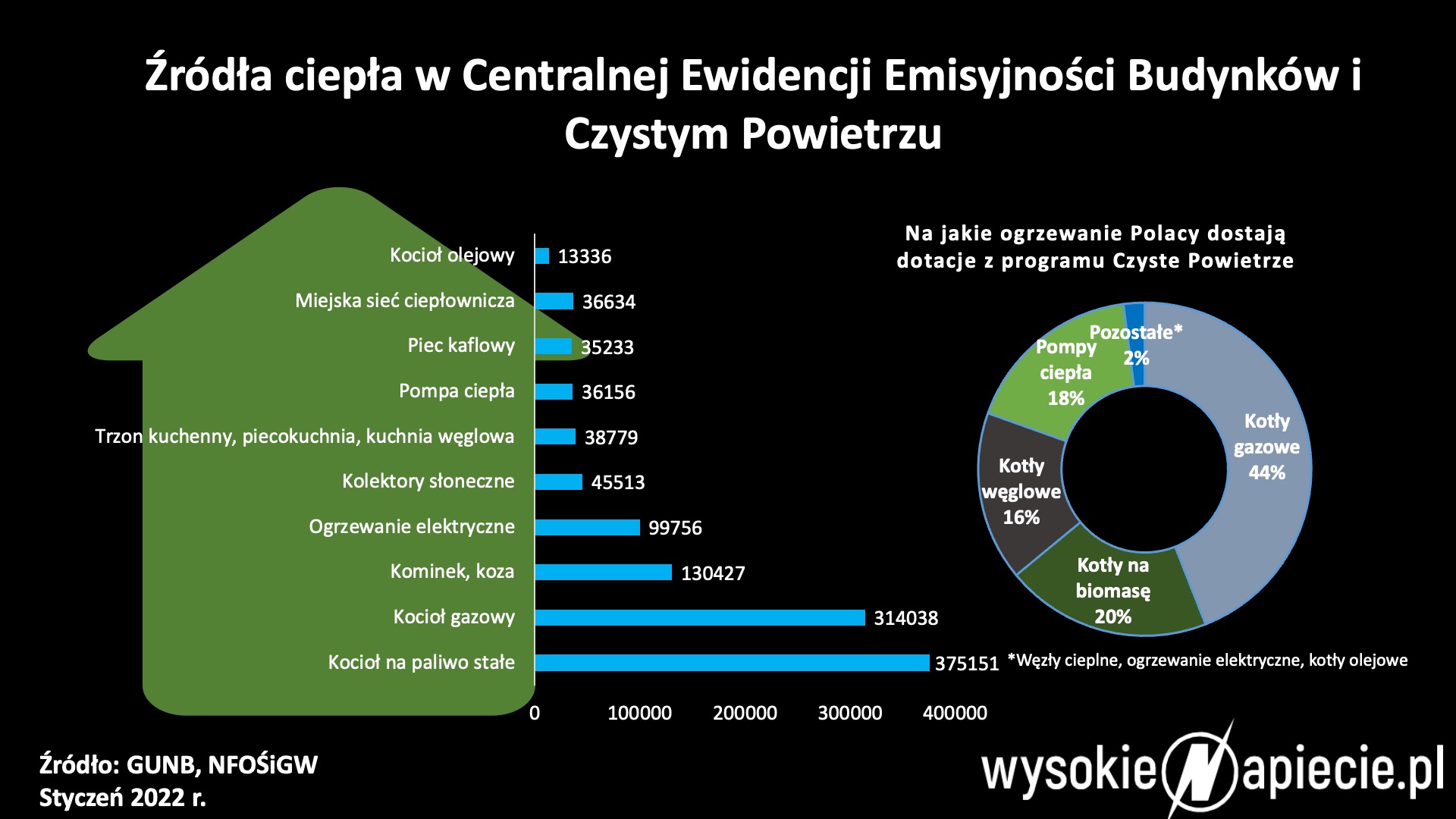 Źródła ciepła Czyste CEEB piece
