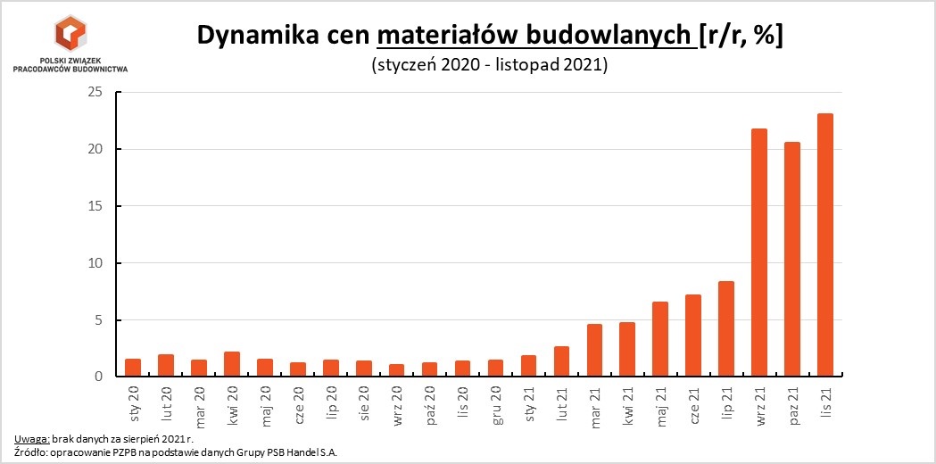 Dynamika cen pzpb