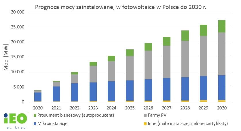 IEO farmy pv prognoza