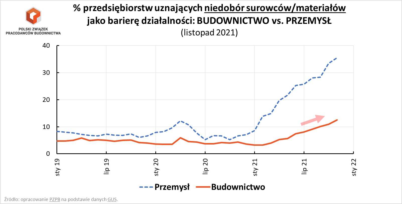 Niedobór surowców PZPB