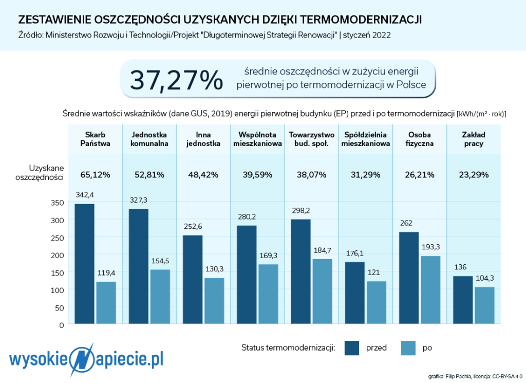 Oszczędności dzięki termomodernizacji efektywność energetyczna