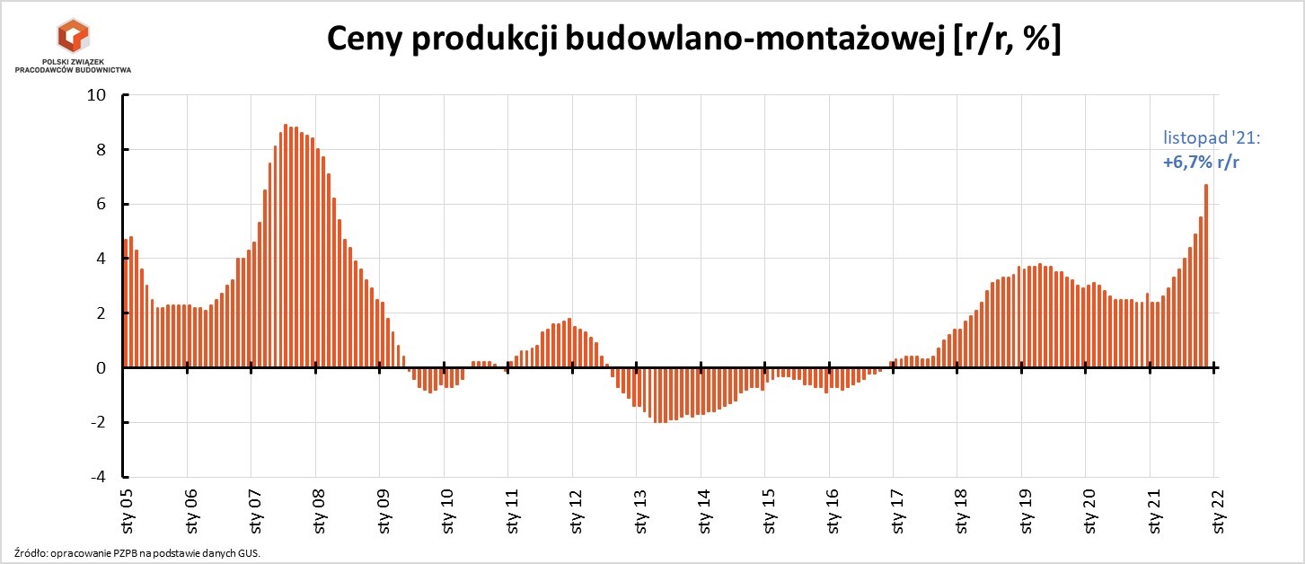 PZPB ceny w budownictwie listopad 2021