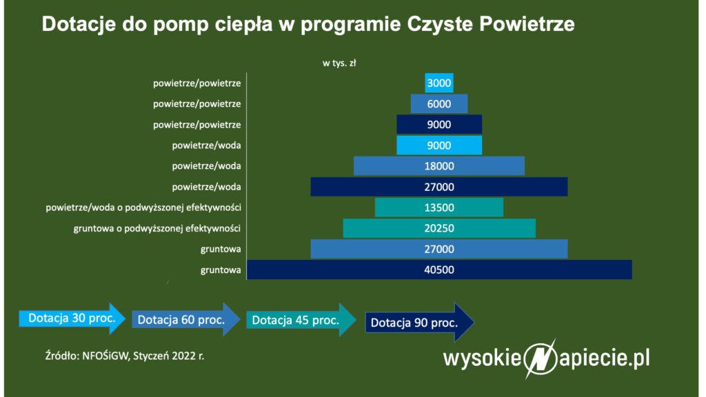 Pompy czyste dotacje