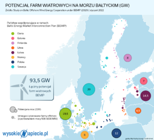 Potencjał_farm_wiatrowych_na_Morzu_Bałtyckim_BEMIP