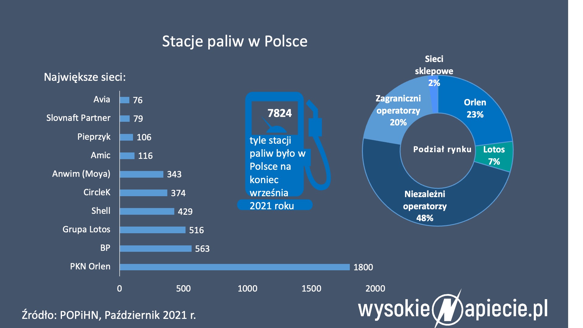 Rynek stacji paliw w Polsce StacjePaliw