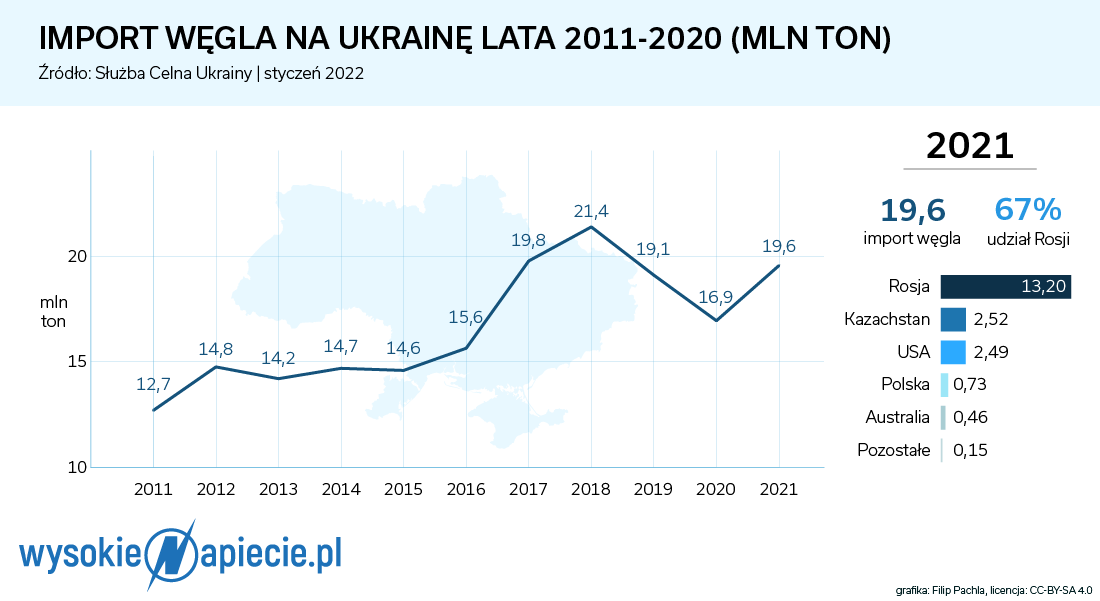 Ukraina Import Węgla 2011 2021