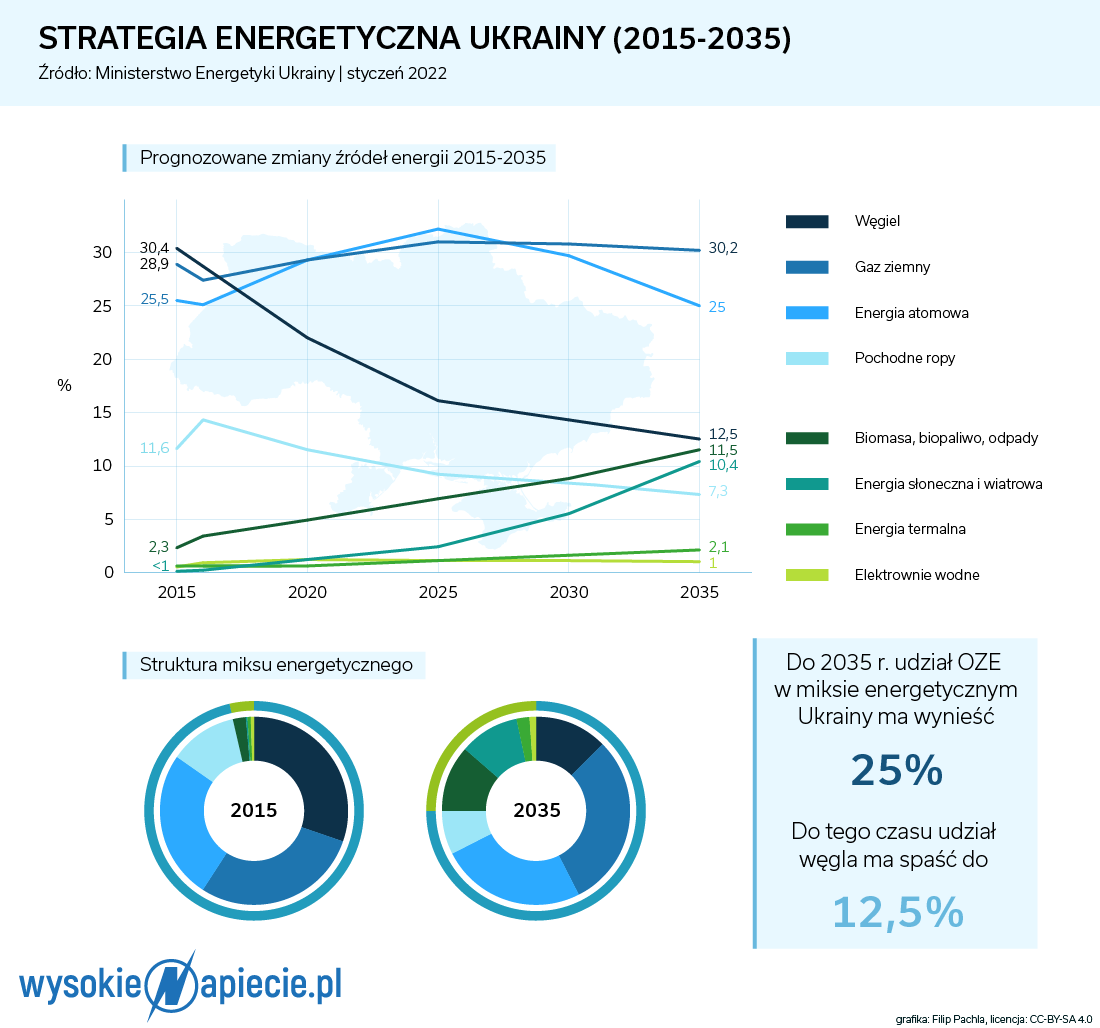 Ukraina Strategia energetyczna 2015 2035