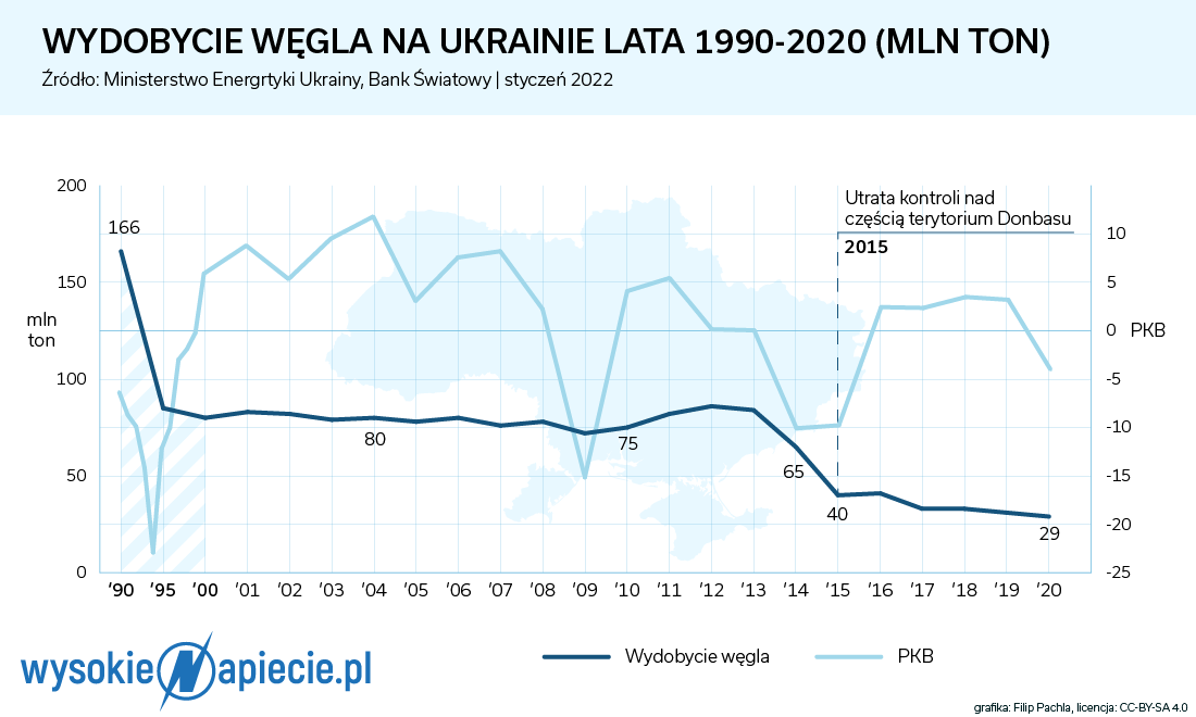 Ukraina Wydobycie węgla 1990 2020