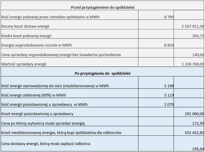 Yonix koszty