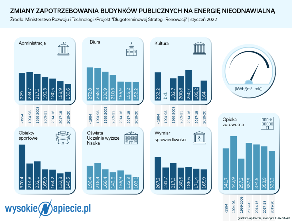 Zapotrzebowanie budynków publicznych na energię odnawialną