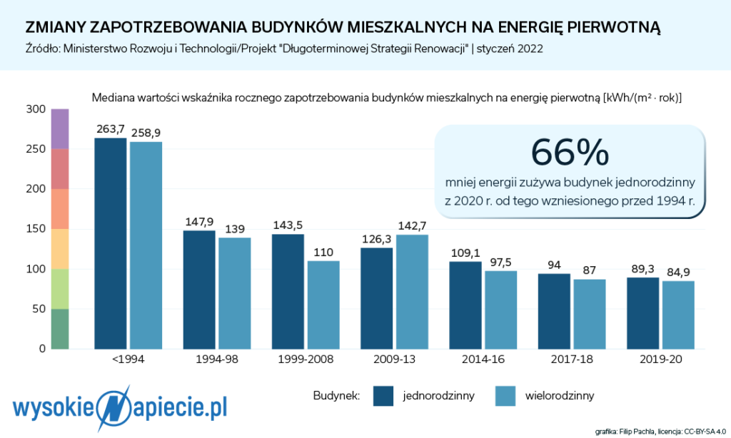 Zmiana zapotrzebowania budynków mieszkalnych na energię pierwotną efektywność energetyczna