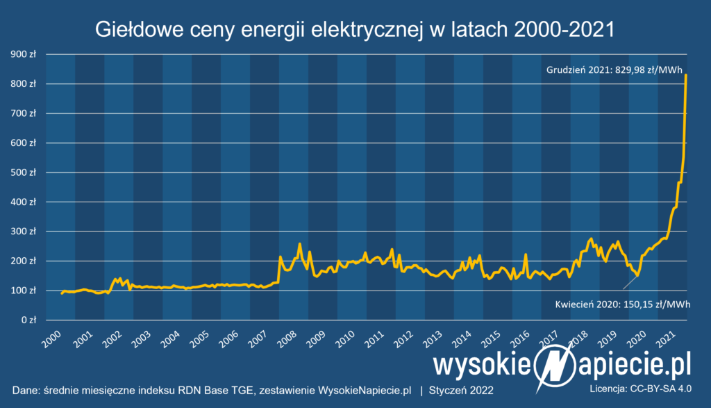 ceny energii polska 2021 grudzien