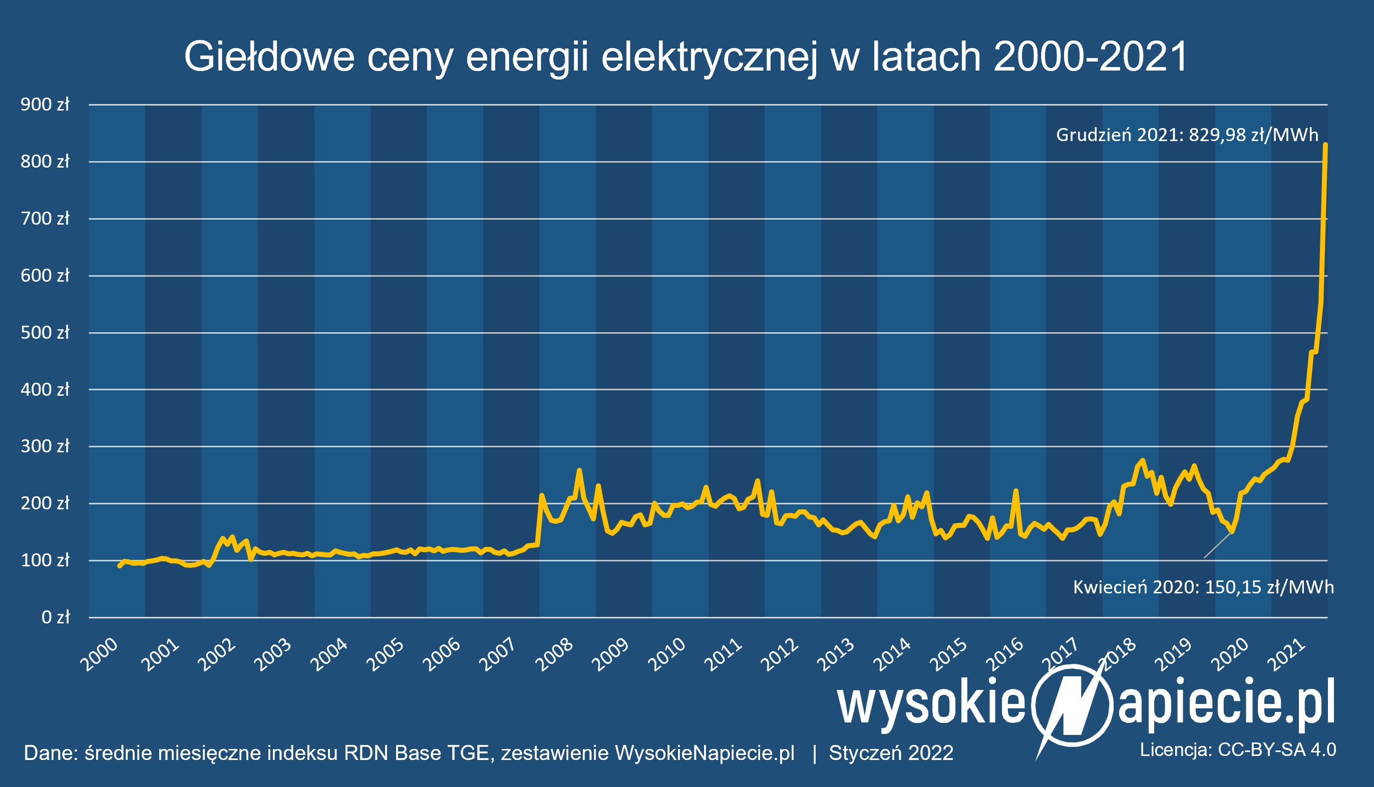 ceny energii polska 2021 grudzien
