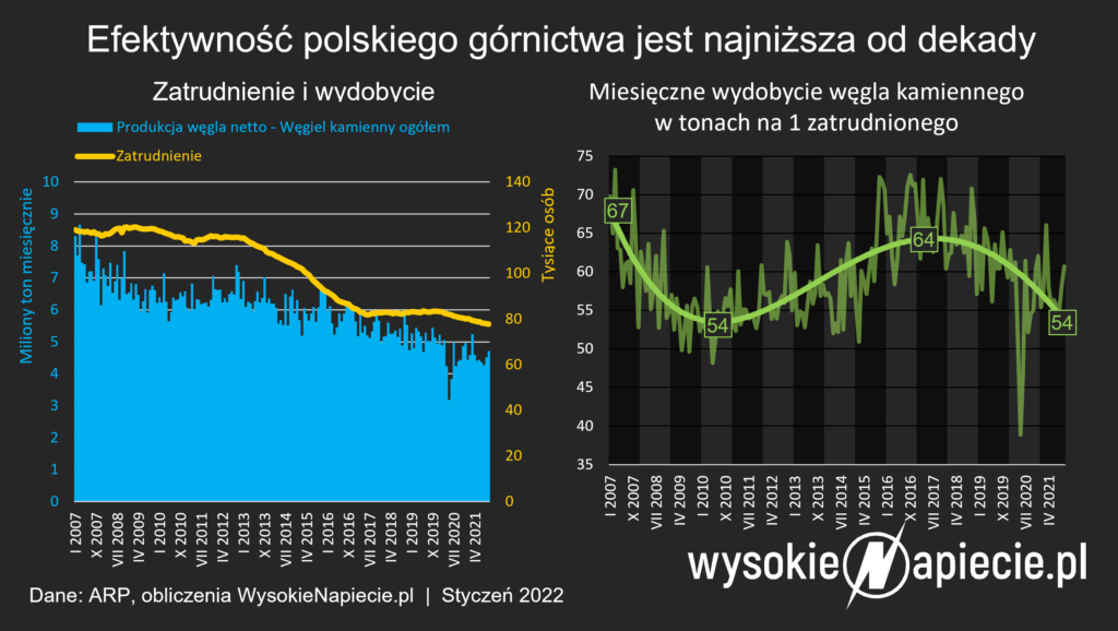 efektywnosc gornictwa wegiel kamiennego 2022