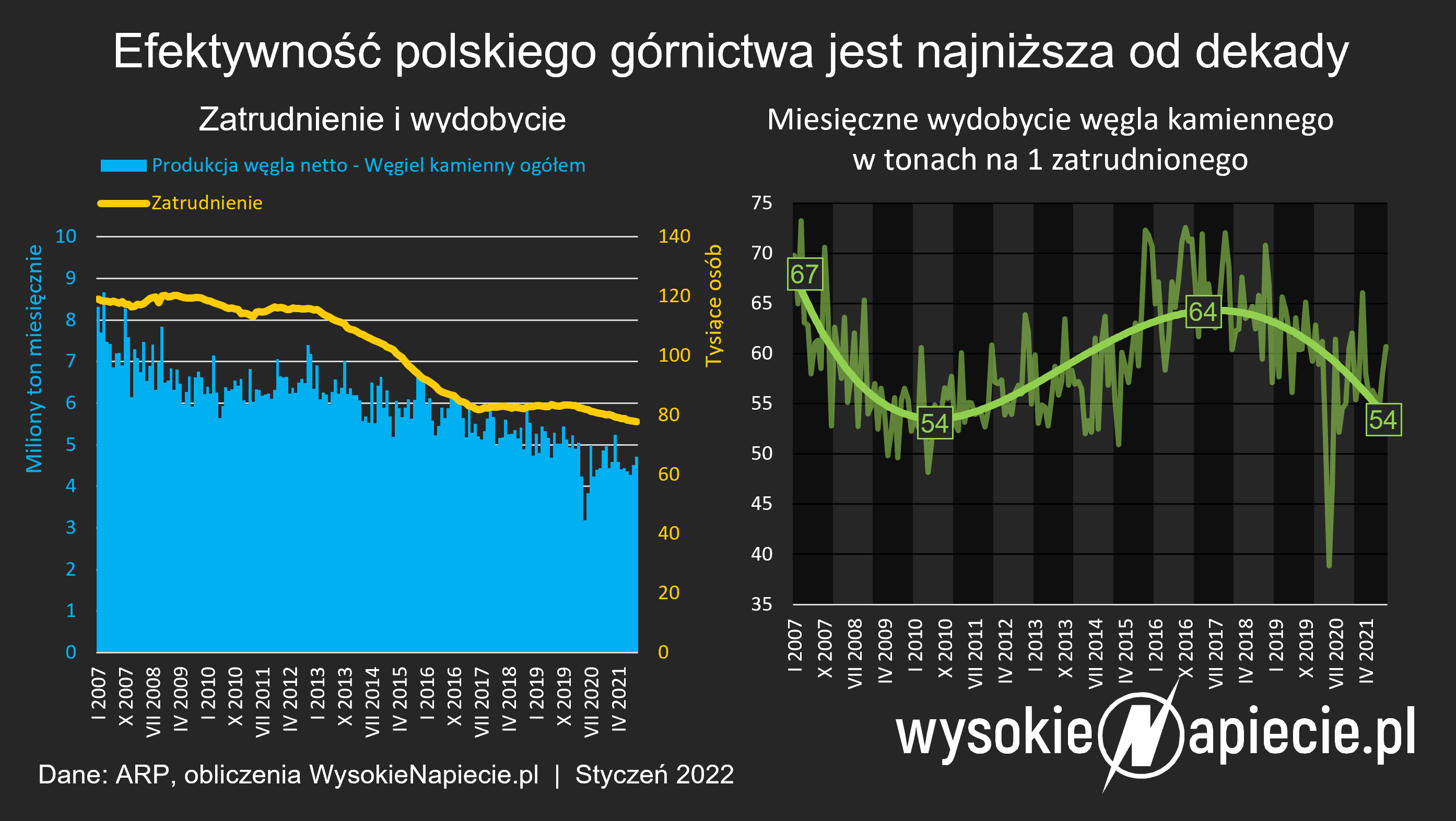 efektywnosc gornictwa wegiel kamiennego 2022