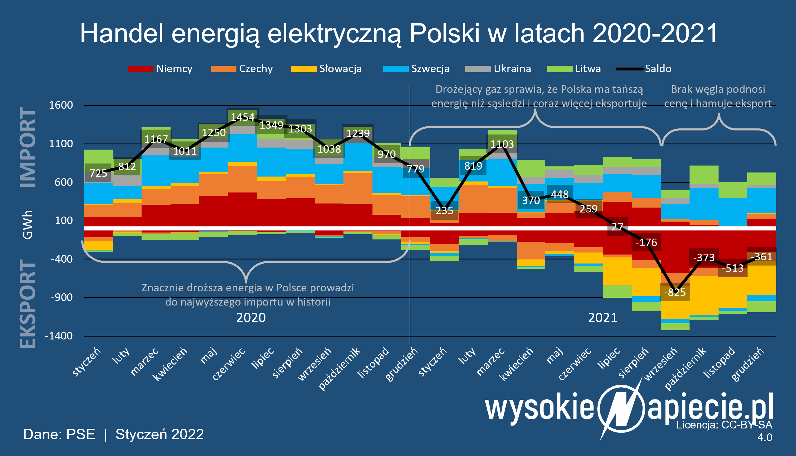 handel energia polska 2020 2021 wegiel