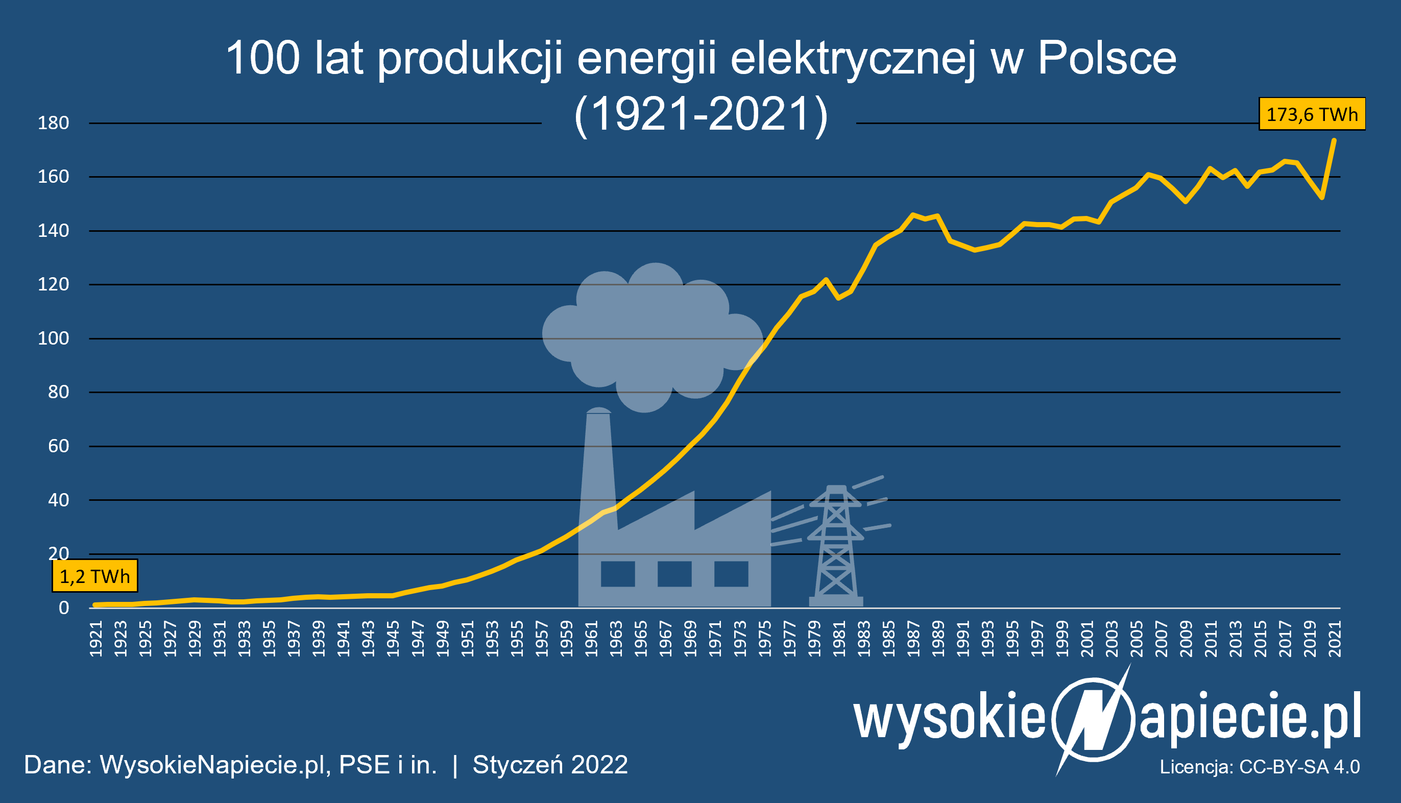 produkcja energii elektrycznej polska 1921 2021