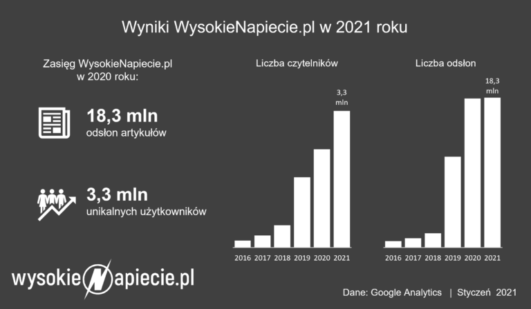 wyniki wysokienapiecie pl 2021 odslon uzytkownikow