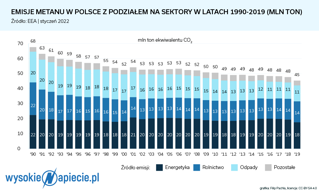 Emisje metanu spadają, ale kopalniom i tak mogą zagrozić