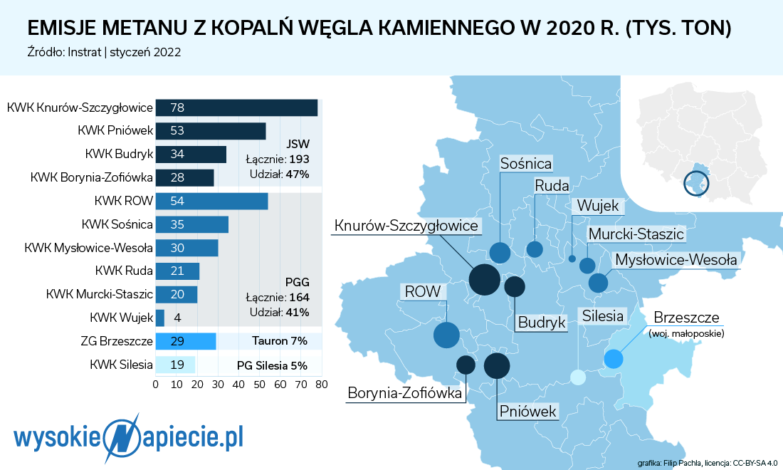 Emisje metanu spadają, ale kopalniom i tak mogą zagrozić