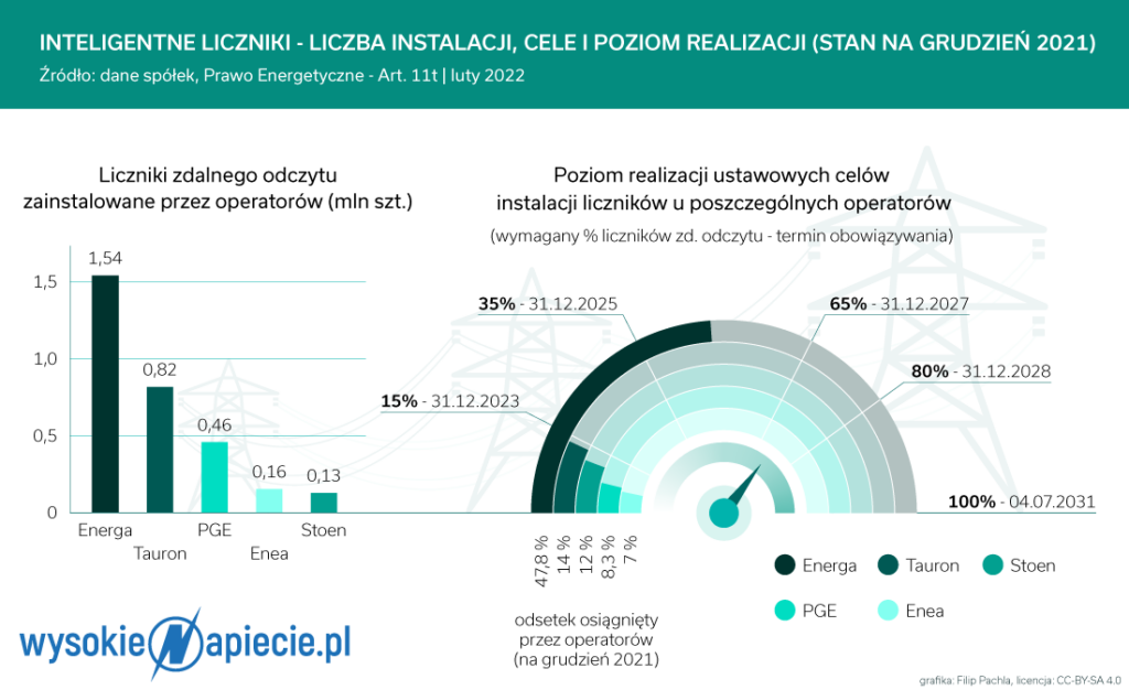 Inteligentne liczniki