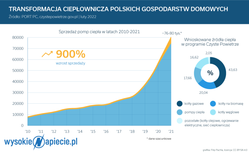 pompy ciepła w polsce