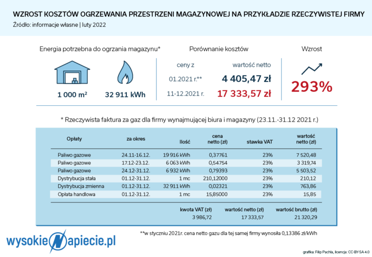 Wzrost kosztów ogrzewania magazynu