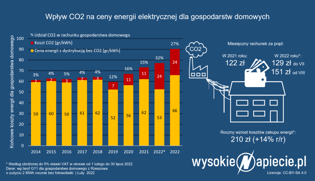 Wpływ CO2 na ceny energii elektrycznej a kryzys energetyczny
